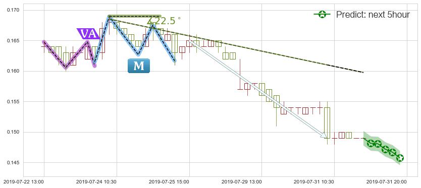 预测恒腾网络(hk00136)价格K线图-阿布量化
