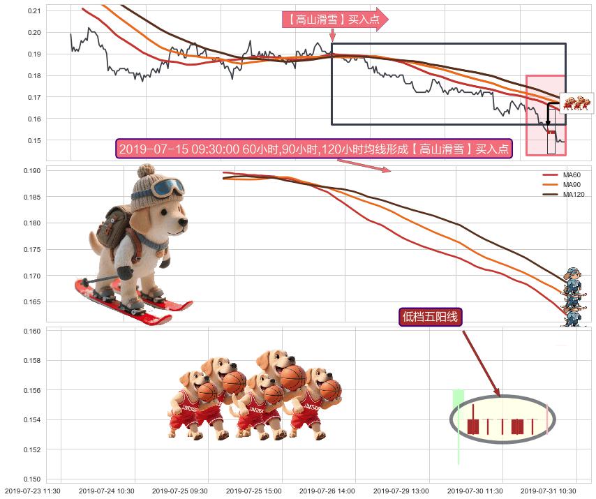 低档五阳线+双针探底+单针探底（定海神针）+底部尽头线（上山虎） ➕ 【高山滑雪】买入点