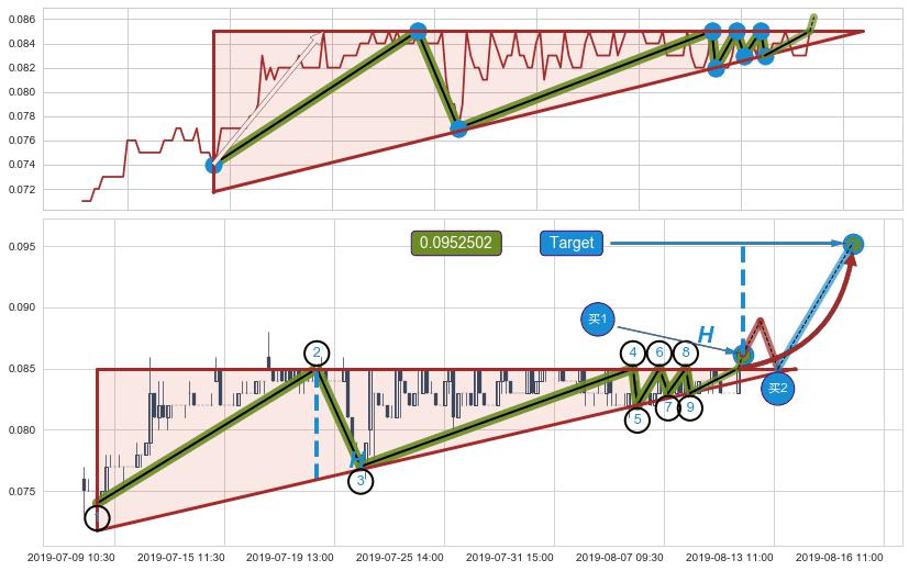 上升三角形整理