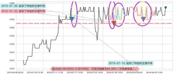 中达集团控股阻力支撑位图-阿布量化
