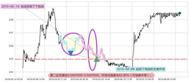 中达集团控股阻力支撑位图-阿布量化