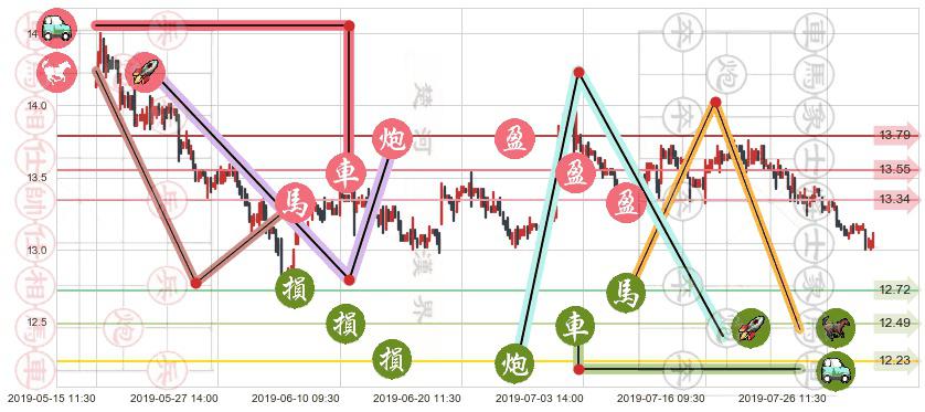 招商局港口(hk00144)止盈止损位分析