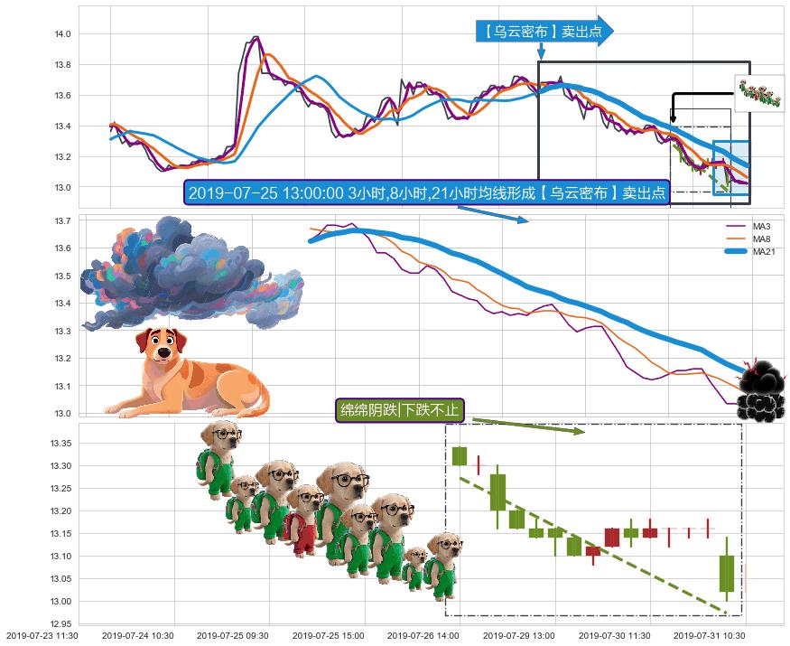 绵绵阴跌|下跌不止+看跌(高位倒锤头)流星线 ➕ 【乌云密布】卖出点