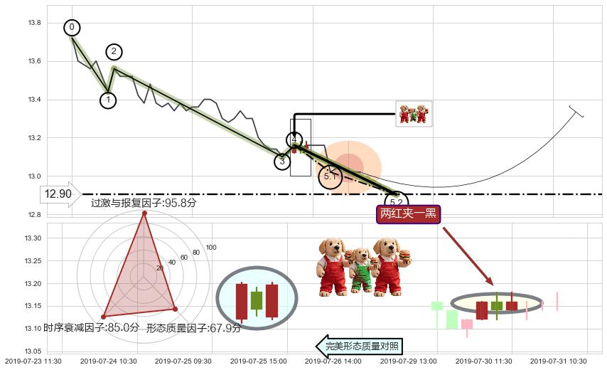 两红夹一黑 ➕ 5浪主体