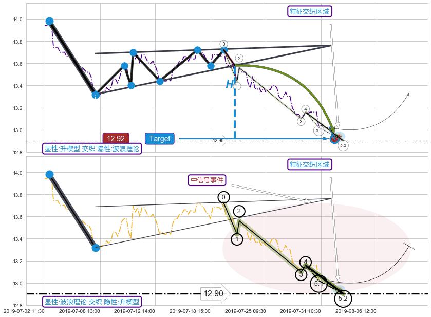 5浪主体+谐波(Target) ➕ 突破整理