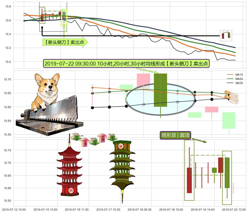 塔形顶 | 圆顶+下降覆盖线+下跌两颗星 ｜ 下跌三颗星+绵绵阴跌|下跌不止 ➕ 【断头铡刀】卖出点
