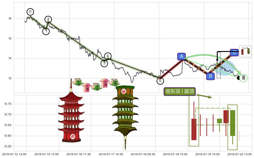 塔形顶 | 圆顶+空方尖兵+绵绵阴跌|下跌不止+徐缓下降+下降覆盖线+下降三部曲（降势三鹤）+两黑夹一红+下跌两颗星 ｜ 下跌三颗星+顶部尽头线（下山虎）+看跌(高位倒锤头)流星线 ➕ 调整浪ABC