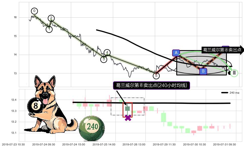 葛兰威尔第⑧卖出点+【死亡谷】卖出点+【毒蜘蛛】卖出点+【断头铡刀】卖出点+【乌云密布】卖出点 ➕ 调整浪ABC