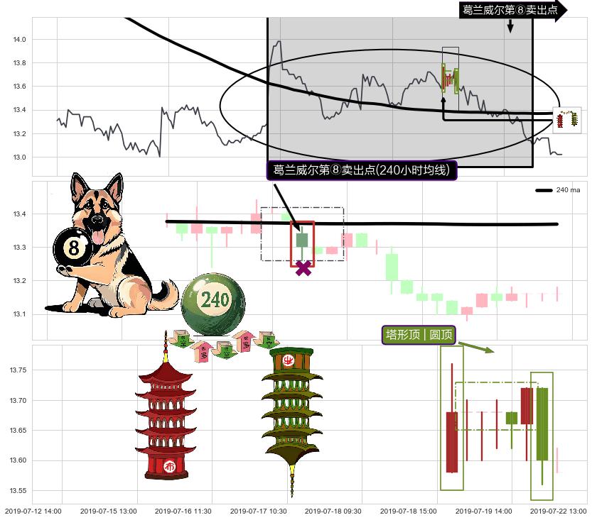 塔形顶 | 圆顶+空方尖兵+绵绵阴跌|下跌不止+徐缓下降+下降覆盖线+下降三部曲（降势三鹤）+两黑夹一红+下跌两颗星 ｜ 下跌三颗星+顶部尽头线（下山虎） ➕ 葛兰威尔第⑧卖出点