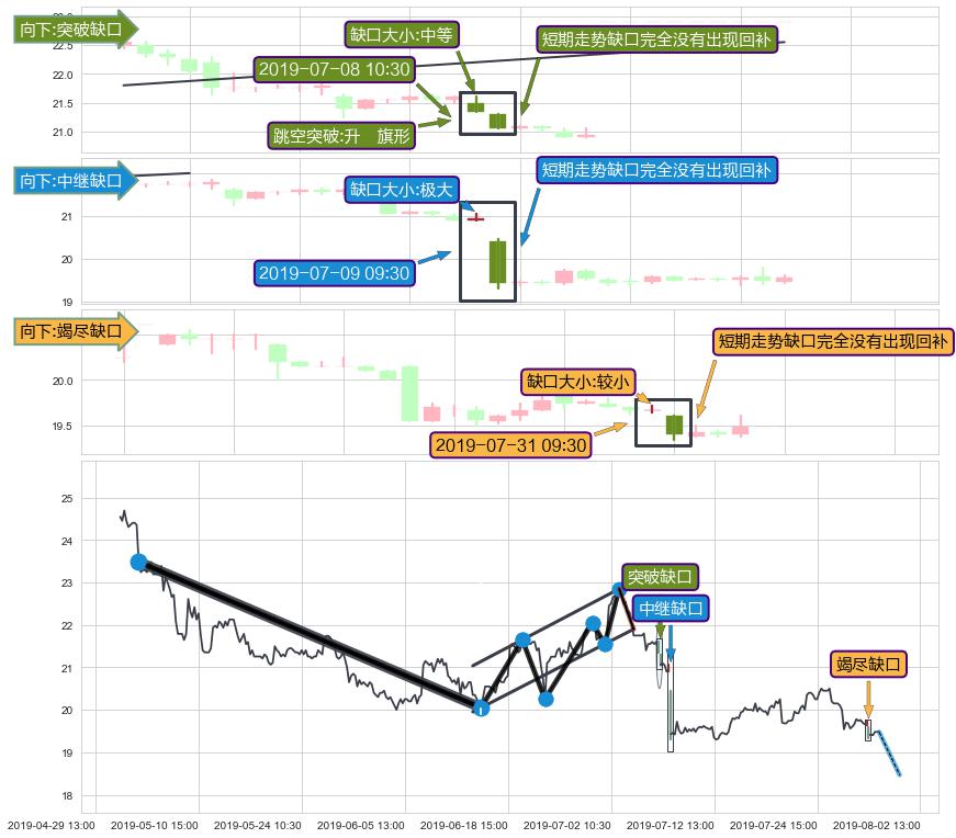 跳空缺口➕突破整理