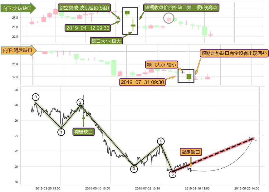 跳空缺口➕5浪主体