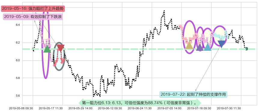 中国旺旺阻力支撑位图-阿布量化