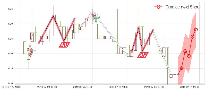 预测中国旺旺(hk00151)价格K线图-阿布量化