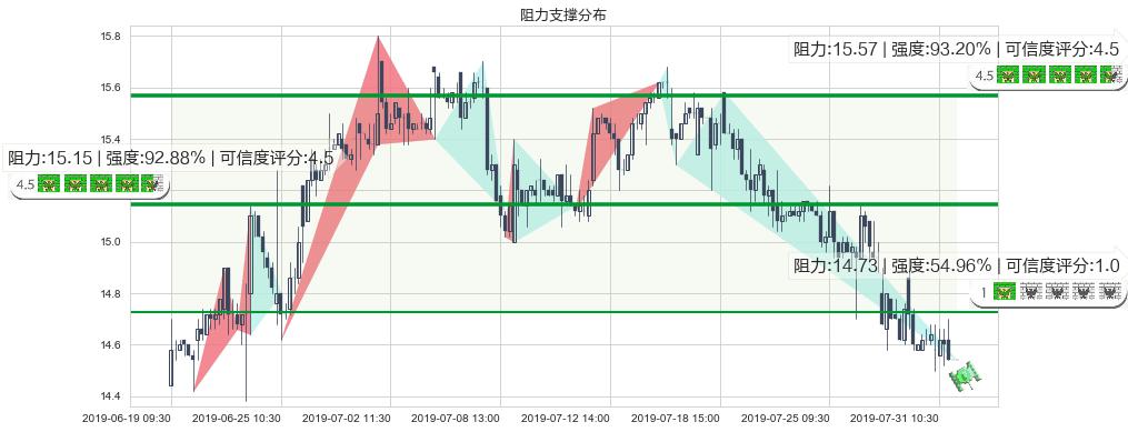 深圳国际(hk00152)阻力支撑位图-阿布量化