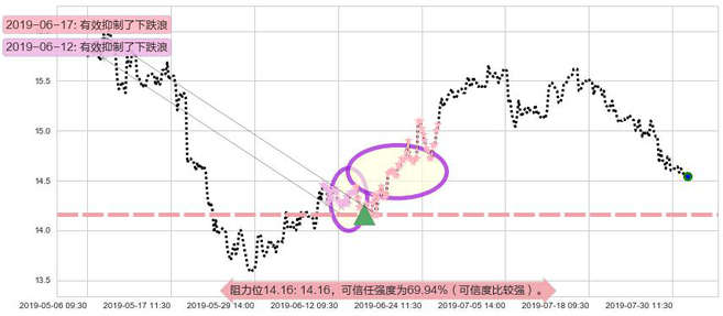 深圳国际阻力支撑位图-阿布量化