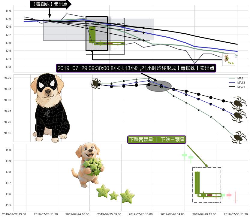 下跌两颗星 ｜ 下跌三颗星+下跌螺旋桨 ➕ 【毒蜘蛛】卖出点