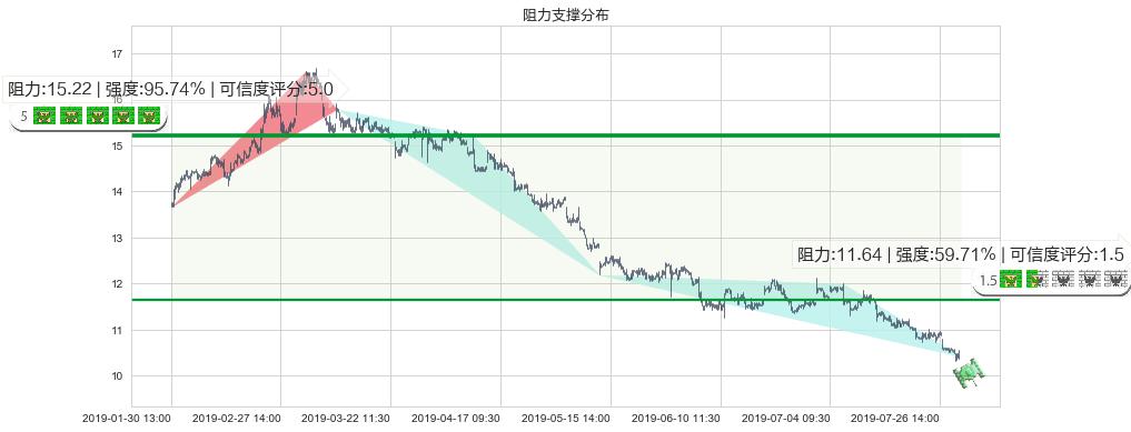中国光大控股(hk00165)阻力支撑位图-阿布量化