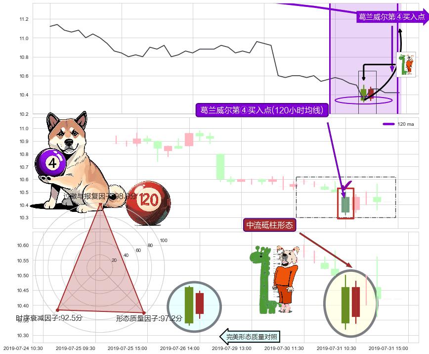 中流砥柱形态+低档五阳线 ➕ 葛兰威尔第④买入点