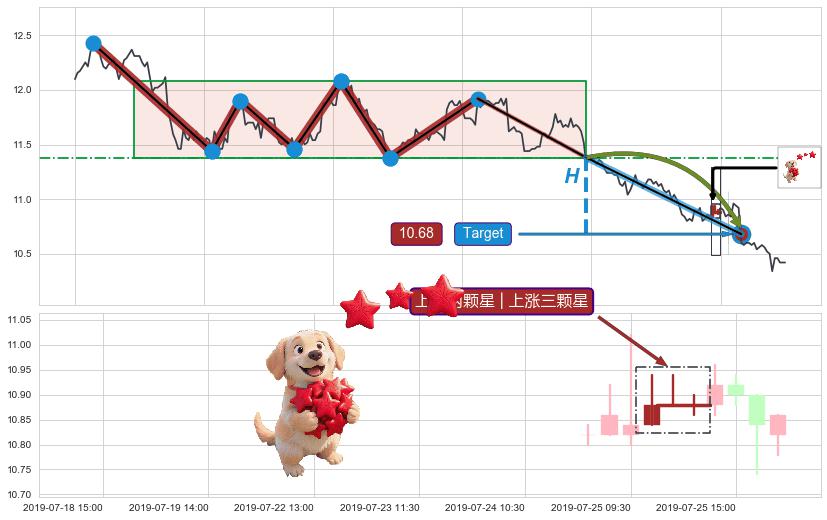 上涨两颗星 | 上涨三颗星+中流砥柱形态+低档五阳线+两红夹一黑+好友反攻 ➕ 突破整理