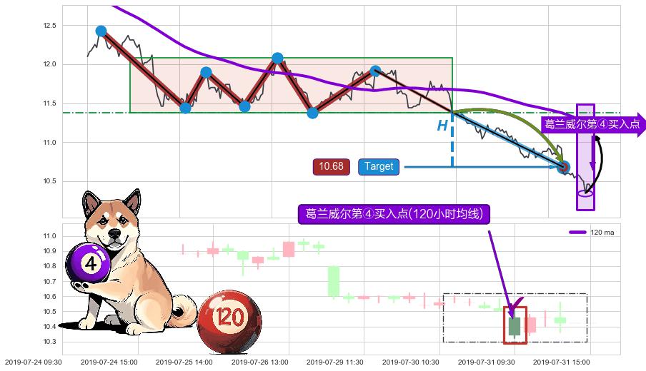 葛兰威尔第④买入点+【高山滑雪】买入点 ➕ 突破整理