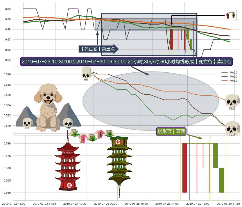 塔形顶 | 圆顶+绵绵阴跌|下跌不止+徐缓下降+看跌(高位倒锤头)流星线+下跌两颗星 ｜ 下跌三颗星 ➕ 【死亡谷】卖出点