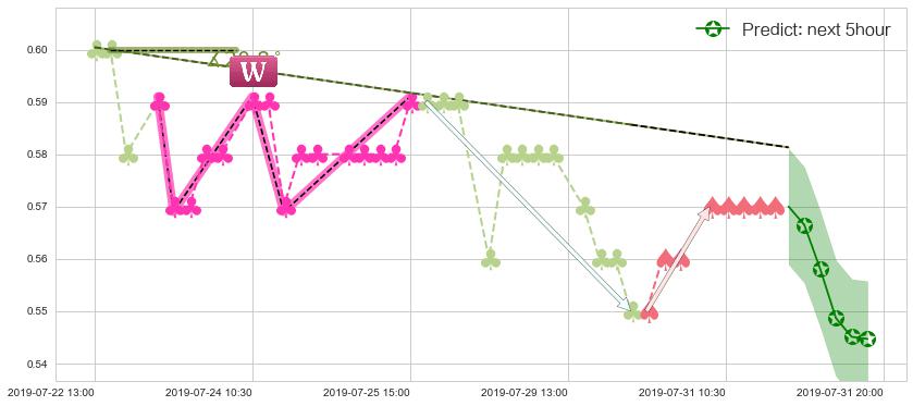 预测万达酒店发展(hk00169)价格K线图-阿布量化