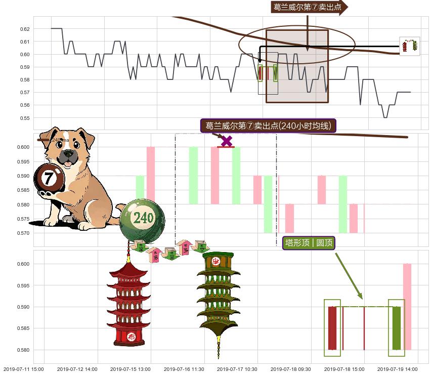 塔形顶 | 圆顶+绵绵阴跌|下跌不止+徐缓下降+看跌(高位倒锤头)流星线+下跌两颗星 ｜ 下跌三颗星 ➕ 葛兰威尔第⑦卖出点
