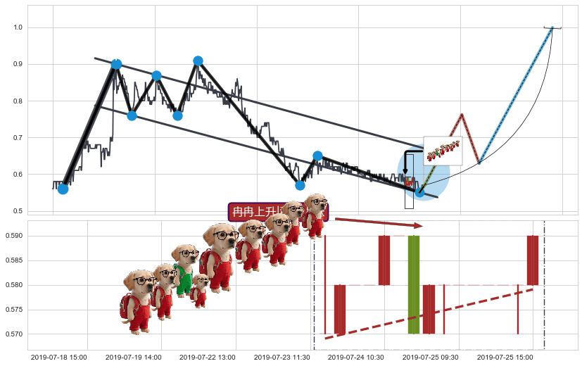 冉冉上升|稳步上涨+两红夹一黑+上涨两颗星 | 上涨三颗星+中流砥柱形态+锤头线（锤子线）+单针探底（定海神针）+塔形顶 | 圆顶+绵绵阴跌|下跌不止+徐缓下降+看跌(高位倒锤头)流星线+下跌两颗星 ｜ 下跌三颗星 ➕ 突破整理