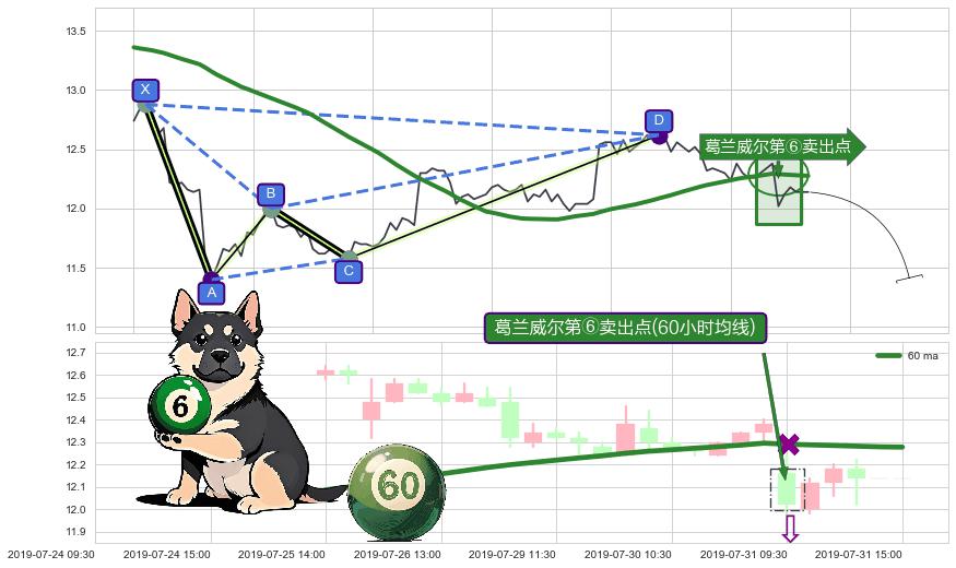 葛兰威尔第⑥卖出点+葛兰威尔第⑧卖出点 ➕ 谐波(XABCD)