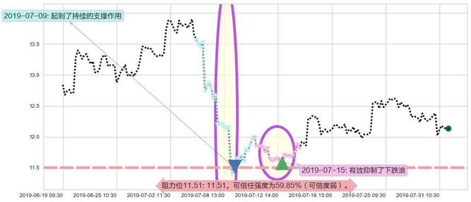 吉利汽车阻力支撑位图-阿布量化