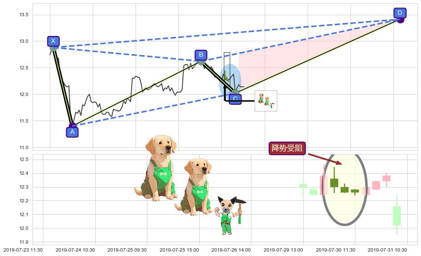 降势受阻+上升三部曲（升势三鸦）+红三兵+曙光初现形态+绵绵阴跌|下跌不止+下降覆盖线+下跌两颗星 ｜ 下跌三颗星+下跌Pinbar组合信号+下跌孕十字星+下跌螺旋桨+下跌抵抗 ➕ 谐波(XABCD)