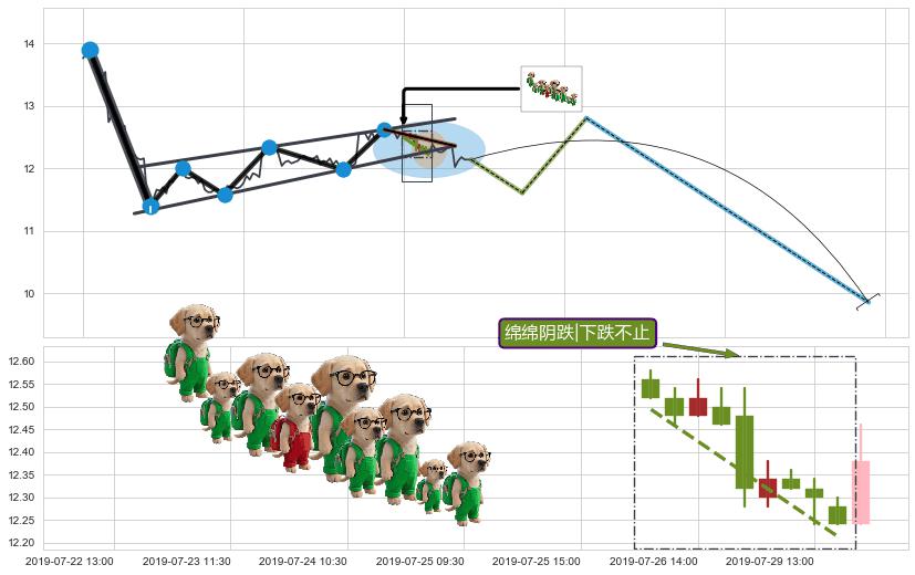 绵绵阴跌|下跌不止+下跌两颗星 ｜ 下跌三颗星+下跌孕十字星+下跌螺旋桨 ➕ 突破整理