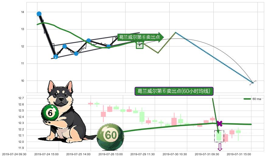 葛兰威尔第⑥卖出点+葛兰威尔第⑧卖出点 ➕ 突破整理