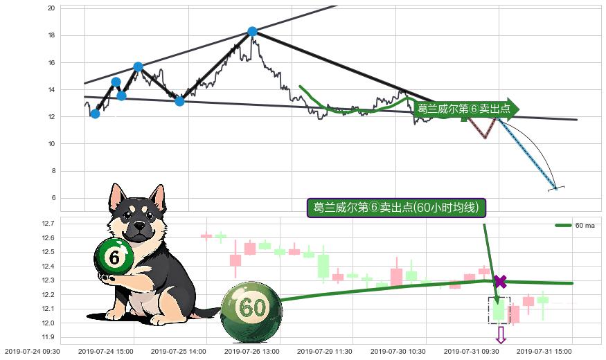 葛兰威尔第⑥卖出点+葛兰威尔第⑧卖出点+【战机起航】卖出点 ➕ 突破整理