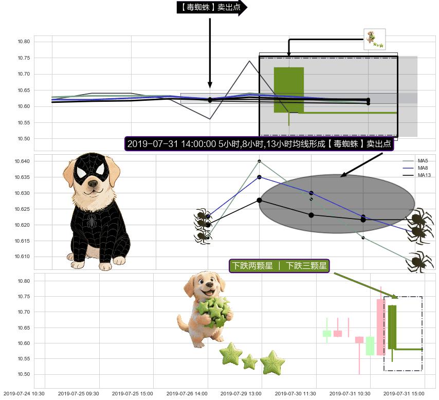 下跌两颗星 ｜ 下跌三颗星+下跌身怀六甲 ➕ 【毒蜘蛛】卖出点