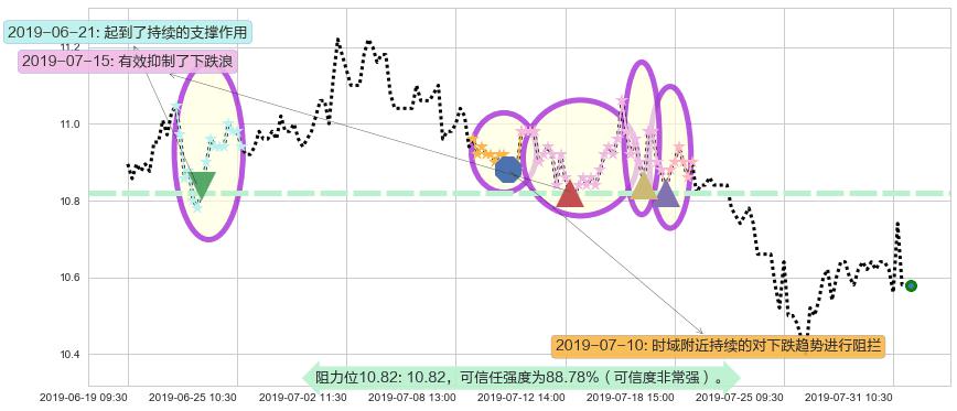 江苏宁沪高速公路阻力支撑位图-阿布量化