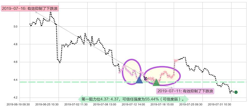 东岳集团阻力支撑位图-阿布量化