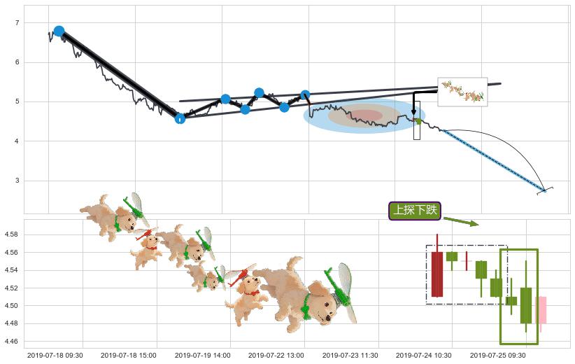 上探下跌+绵绵阴跌|下跌不止+下跌两颗星 ｜ 下跌三颗星+徐缓下降+两黑夹一红+墓碑十字线（墓碑线）+看跌(高位倒锤头)流星线+高档五阴线+三只乌鸦 ➕ 突破整理