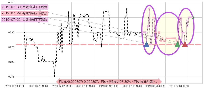 亨泰阻力支撑位图-阿布量化