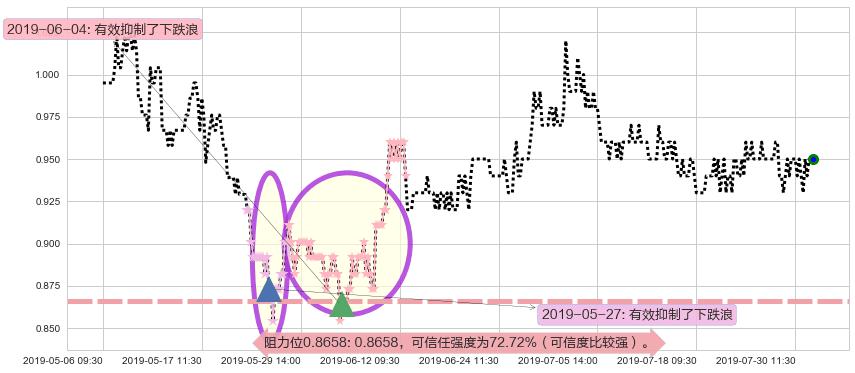 大悦城地产阻力支撑位图-阿布量化