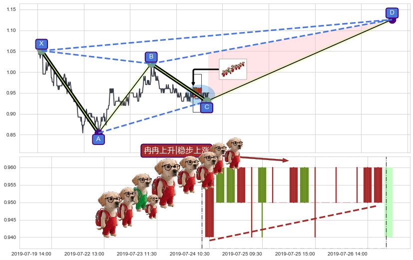 冉冉上升|稳步上涨+上升覆盖线+两红夹一黑 ➕ 谐波(XABCD)