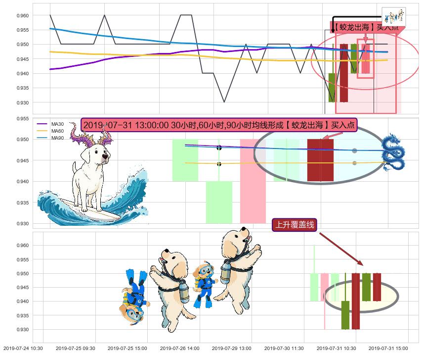 上升覆盖线+两红夹一黑 ➕ 【蛟龙出海】买入点