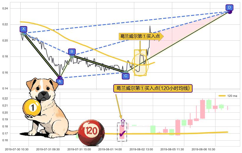葛兰威尔第①买入点+【银山谷】买入点+【金蜘蛛】买入点+【蛟龙出海】买入点 ➕ 谐波(XABCD)