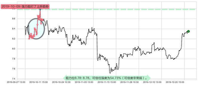 统一企业中国阻力支撑位图-阿布量化
