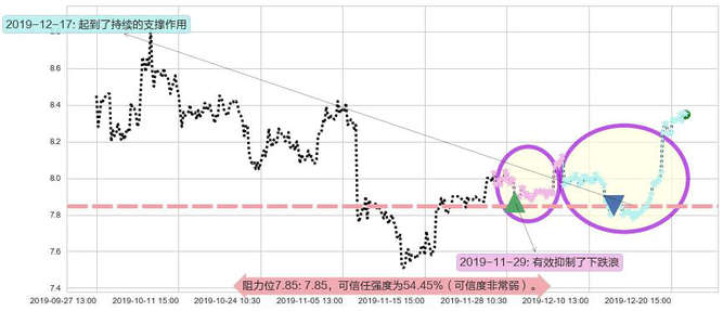 统一企业中国阻力支撑位图-阿布量化