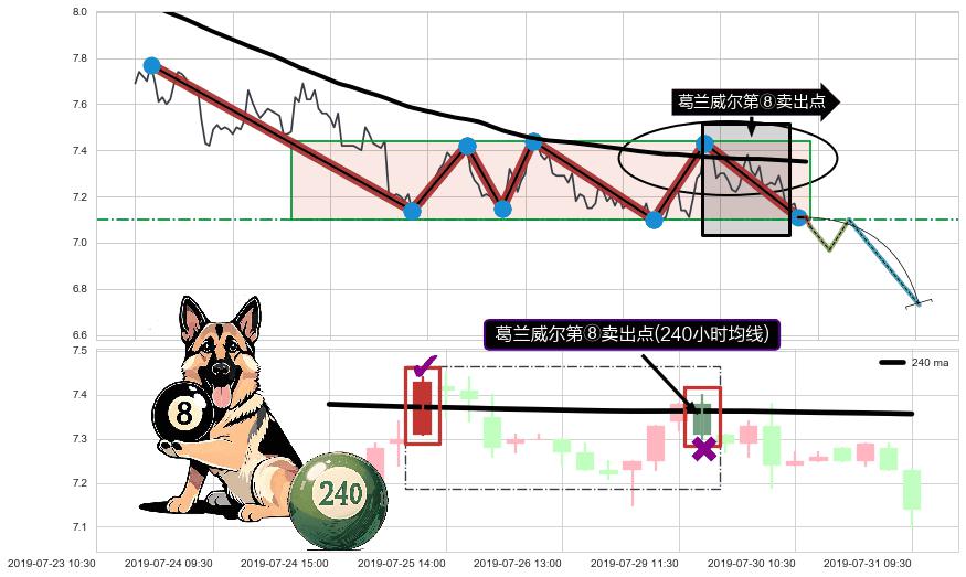 葛兰威尔第⑧卖出点+【死亡谷】卖出点+【断头铡刀】卖出点 ➕ 突破整理