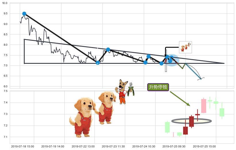 升势停顿+绵绵阴跌|下跌不止+下降三部曲（降势三鹤）+下跌两颗星 ｜ 下跌三颗星+顶部尽头线（下山虎）+两黑夹一红 ➕ 突破整理