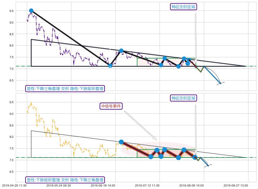 突破整理 ➕ 突破整理