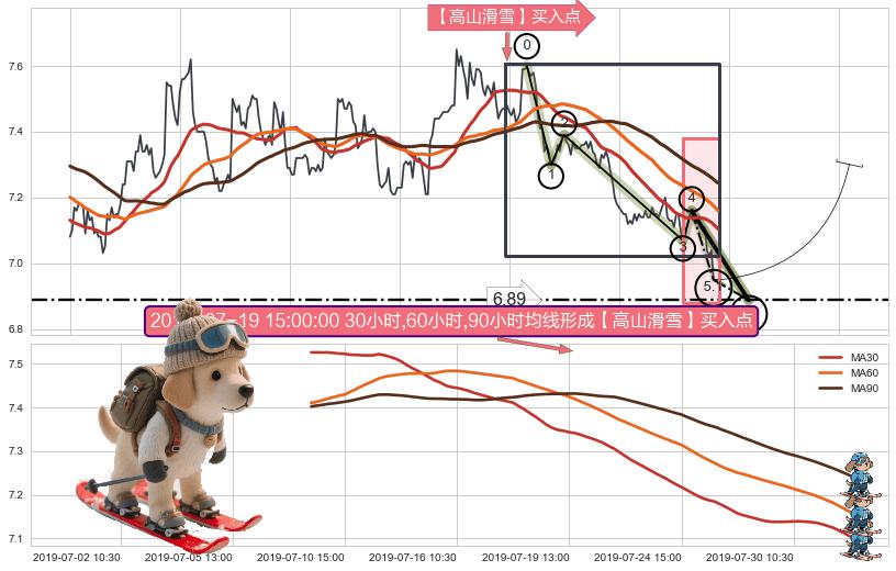 【高山滑雪】买入点 ➕ 5浪主体