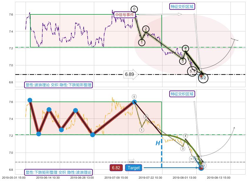 突破整理+突破整理 ➕ 5浪主体